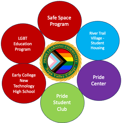 Pride Learning Community Model