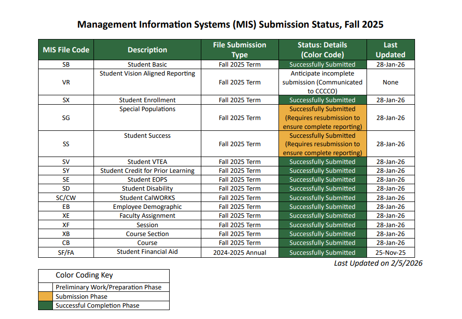 MIS Data Submission Status Table 2025-2026