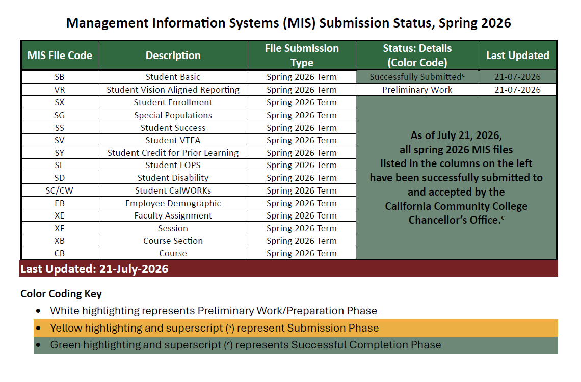 MIS submissions MIS submission updated information