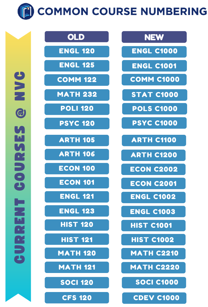 List of CCN courses at NVC