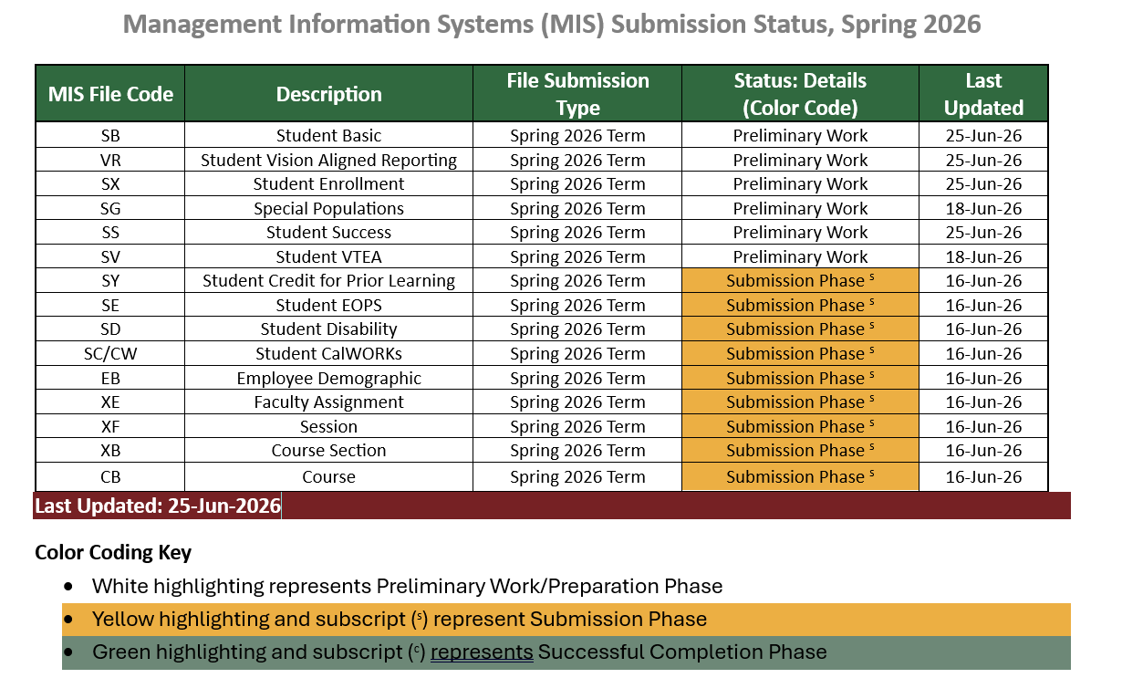 MIS submission status, spring 2026