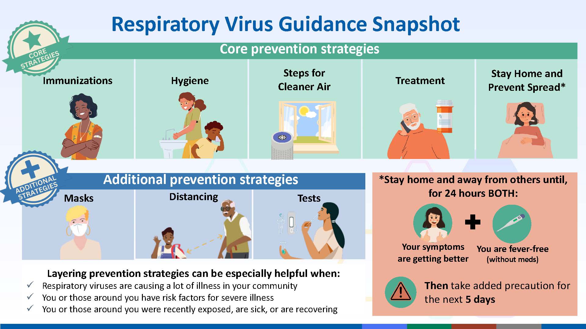 Respiratory Virus Guide